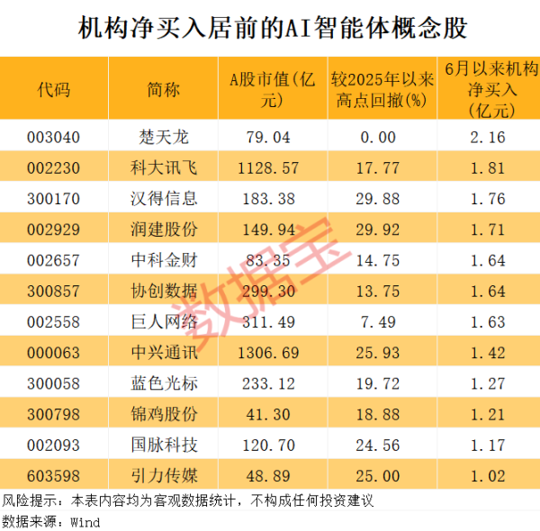 华锋优配快线 机构净买入金额居前的AI智能体概念股一览